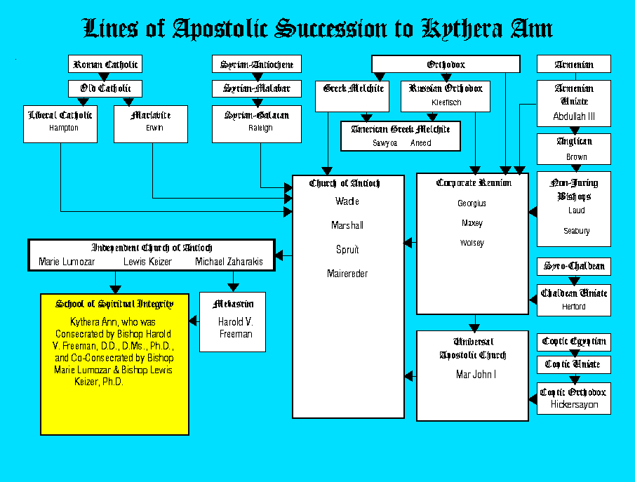 Apostolic Succession Chart