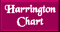 Harrington Chart