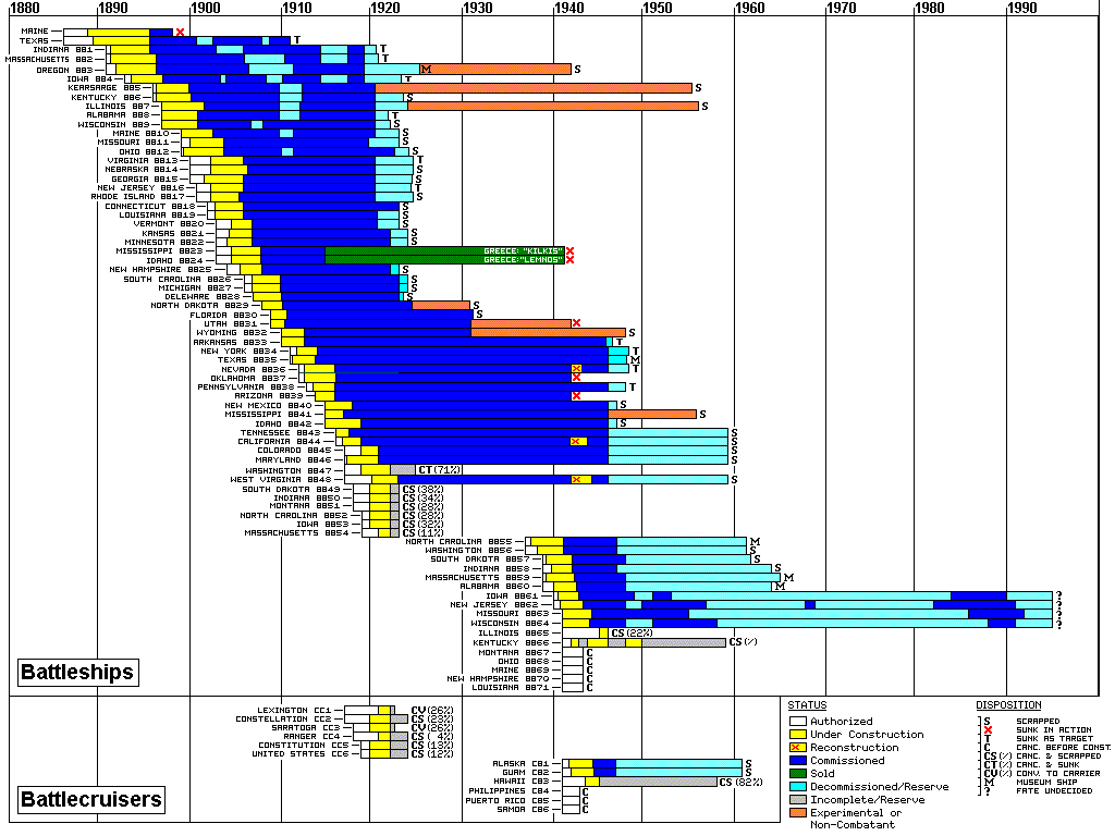 Timeline of US Battleships