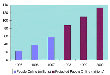 Internet Population Graph