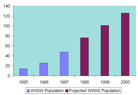 WWW Population Graph