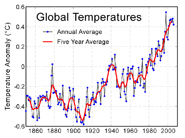 Alternative Energy - Global Warming