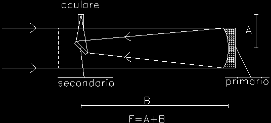 Differenza Tra Telescopio Rifrattore E Riflettore