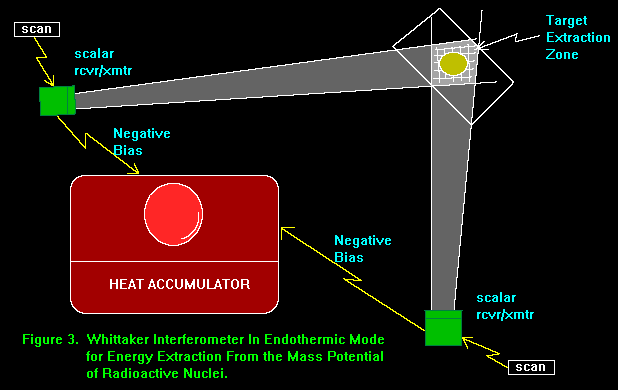 Fig 3: Whittaker
Interferometer in Endothermic Mode for Energy Extraction From the Mass Potential of Radioactive
Nuclei.