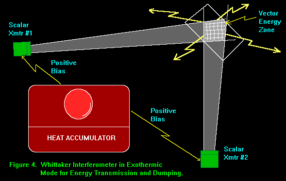 Fig 4: Whittaker
Interferometer In Exothermic Mode for Energy Transmission and Dumping.
