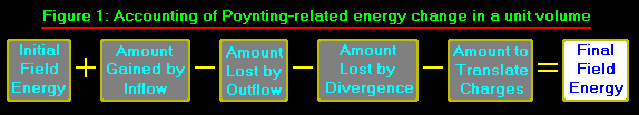 Figure 1:  Accounting of
Poynting-related energy change in a unit volume.