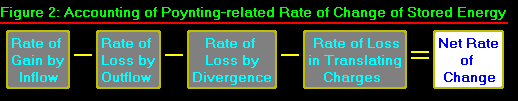 Figure 2: Accounting of
Poynting-related rate of change of stored energy.