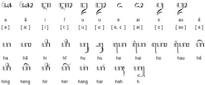 Vowels, vowel diacritics and final consonant diacritics