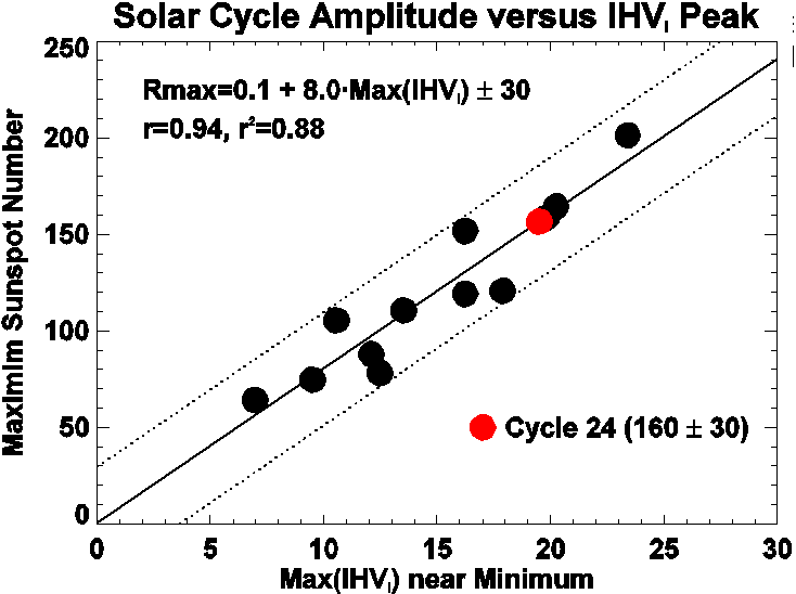 http://www.oocities.org/br/ciclo_solar_py5aal/amplitude_CC_py5aal.GIF