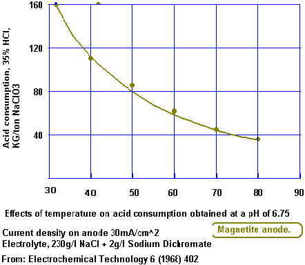  [DIAGRAM SHOWING HCl USAGE VERSUS TEMPERATURE OF CELL]