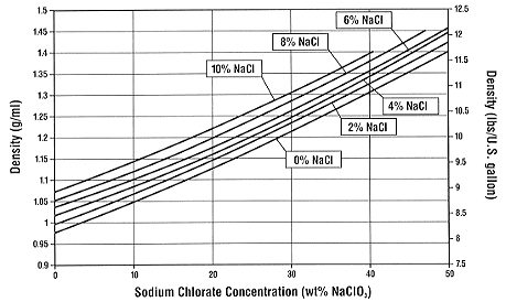 figure 15 density at 80 176 c 176 176 f sodium hydroxide density chart