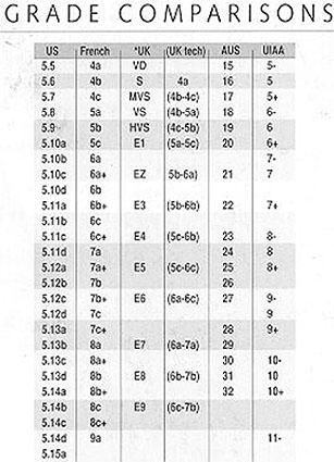 Rock Climbing Difficulty Chart