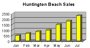 Huntington Beach chart