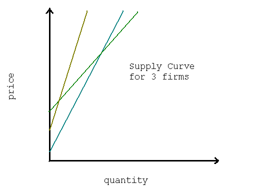 Why is a firm's supply curve upsloping?