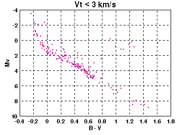 Stars with Vt LT 3km/s