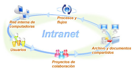 http://www.oocities.org/es/anmir2600/imagenes/procesointranet.jpg