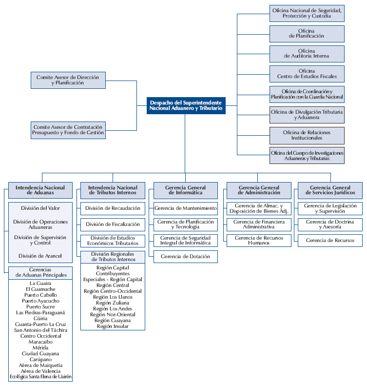 Organigrama SENIAT