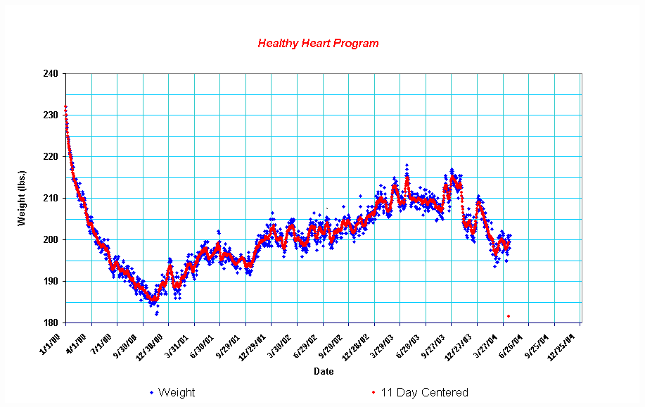 Chart Daily Weight and 11-Day Centered Average