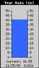 Yearly Total Rain