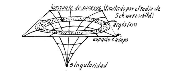 Resultado de imagen de La singularidad del Agujero negro