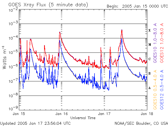 20050117_xrayX38.gif Sunspot flare chart image