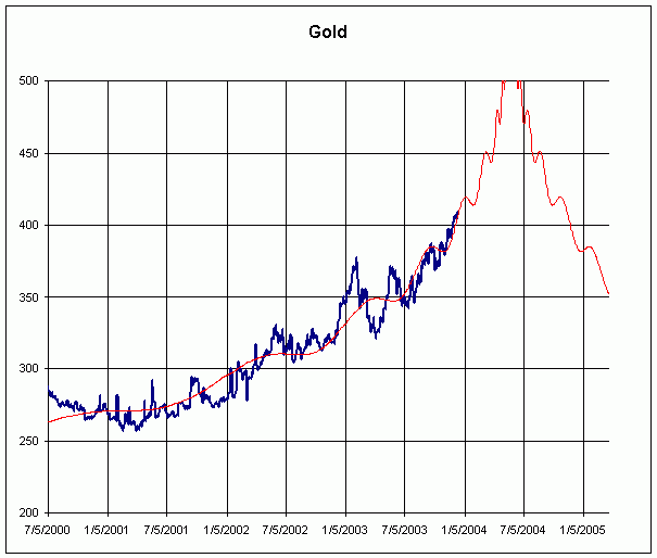 Gold running above $400 in December 2003