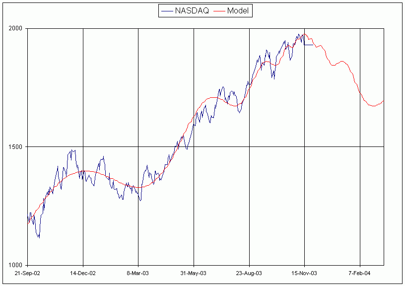 Nov-14-2003 NASDAQ vs. model chart