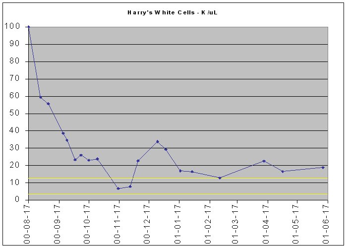 Plot of Harry's WhiteCells