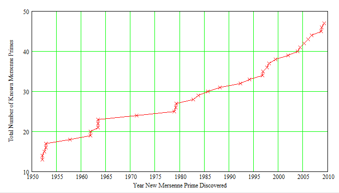 Plot of Mersenne Prime Discoveries.