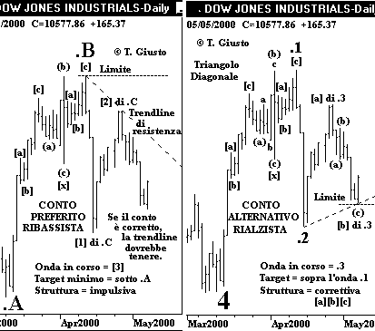 Indice DJIA - The Elliott Wave Principle