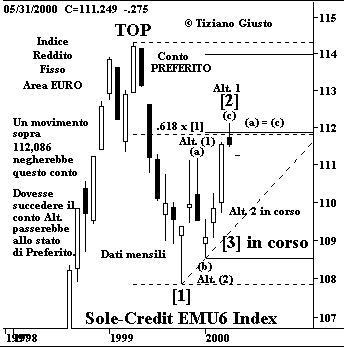 Indice Sole-Credit EMU6 - The Elliott Wave Principle