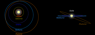 Aspetti dell'orbita di Plutone