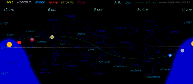 Posizioni zodiacali