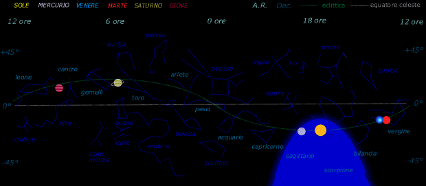 Posizioni zodiacali