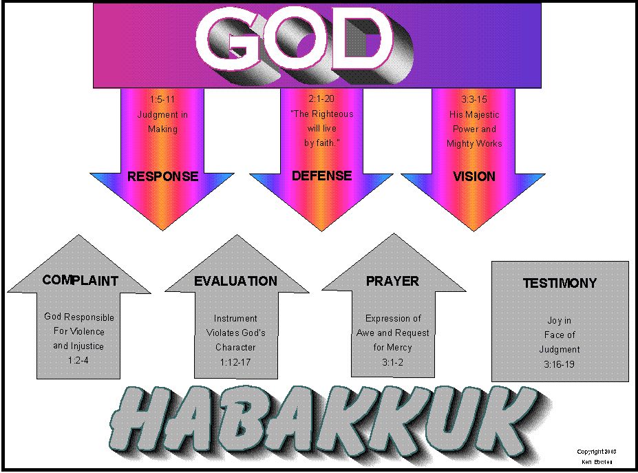 OVERVIEW OF HABAKKUK