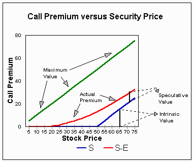 intrinsic value european call option