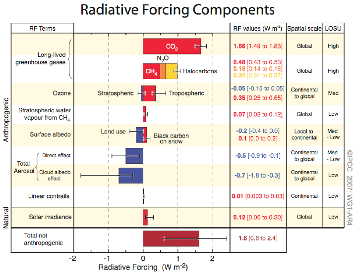 Greenhouse_Gas_Radiative_Forcing.PNG