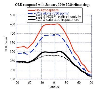 OutgoingLongwaveRadiationByLatitude