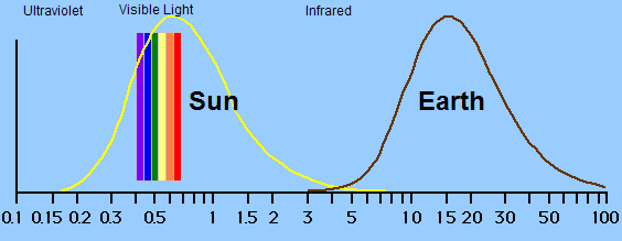 Emission_Spectrum_Sun_Earth.png