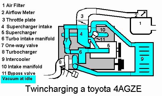 Twincharging Twincharger Under