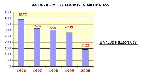 BAR GRAPH SHOWING COFFEE'S CONTRIBUTION TO THE NATIONAL INCOME IN MILLIONS OF US DOLLARS BETWEEN 1996 AND 2000 