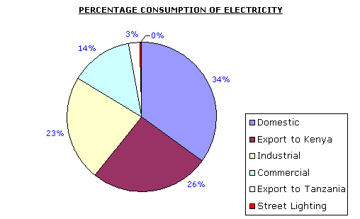 A PIE CHART SHOWING THE CONSUMPTION OF ELECTRICITY IN UGANDA