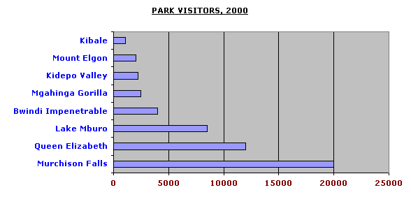 A BAR GRAPH SHOWING THE AVERAGE NUMBER OF TOURISTS PER GAME PARK