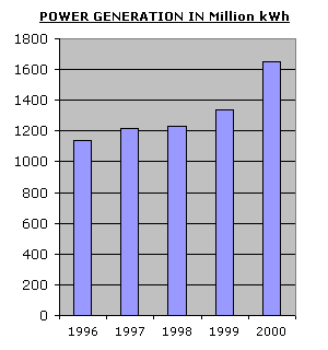 A GRAPH SHOWING THE AMOUNT OF ELECTRICITY GENERATED FOR THE YEARS 1996 TO 2000