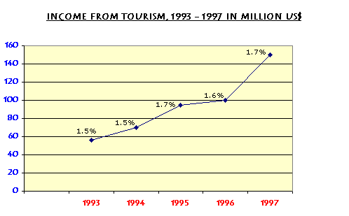 A LINE GRAPH SHOWING THE CONTRIBUTION OF TOURISM TO THE NATIONAL ECONOMY FROM 1996 TO 2000