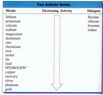 activity series replacement chart single chemistry reactions element metal halogen double chemical occur replace ba if types lead reactivity reaction
