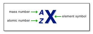 writing isotopes Isotope vs nuclide a nuclide is a species of an atom with a specific number of protons and neutrons in the nucleus, for example carbon-13 with 6 protons and 7 neutrons. writing isotopes Isotope vs nuclide a nuclide is a species of an atom with a specific number of protons and neutrons in the nucleus, for example carbon-13 with 6 protons and 7 neutrons.