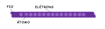 Diagrama de tomos dentro de um fio mostrando o movimento dos eltrons entre os tomos