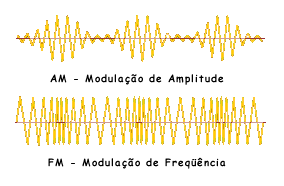 Graphic comparison of AM (Amplitude Modulation) and FM (Frequency Modulation). In AM, the height of the crests and troughs of the carrier wave changes because of the addition of the audio signal. In FM, the horizontal distance between the crests and troug