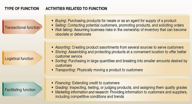 Intermediaries in distribution channel